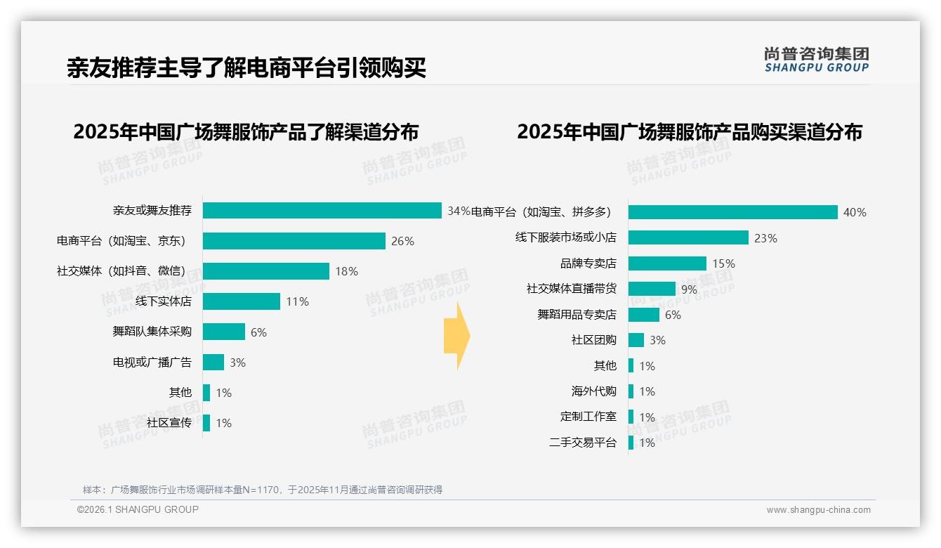 尚普咨询集团数据洞察：88%女性消费者主导广场舞服饰，59%月入5~12万成主力-2026年1月-广场舞服饰-38