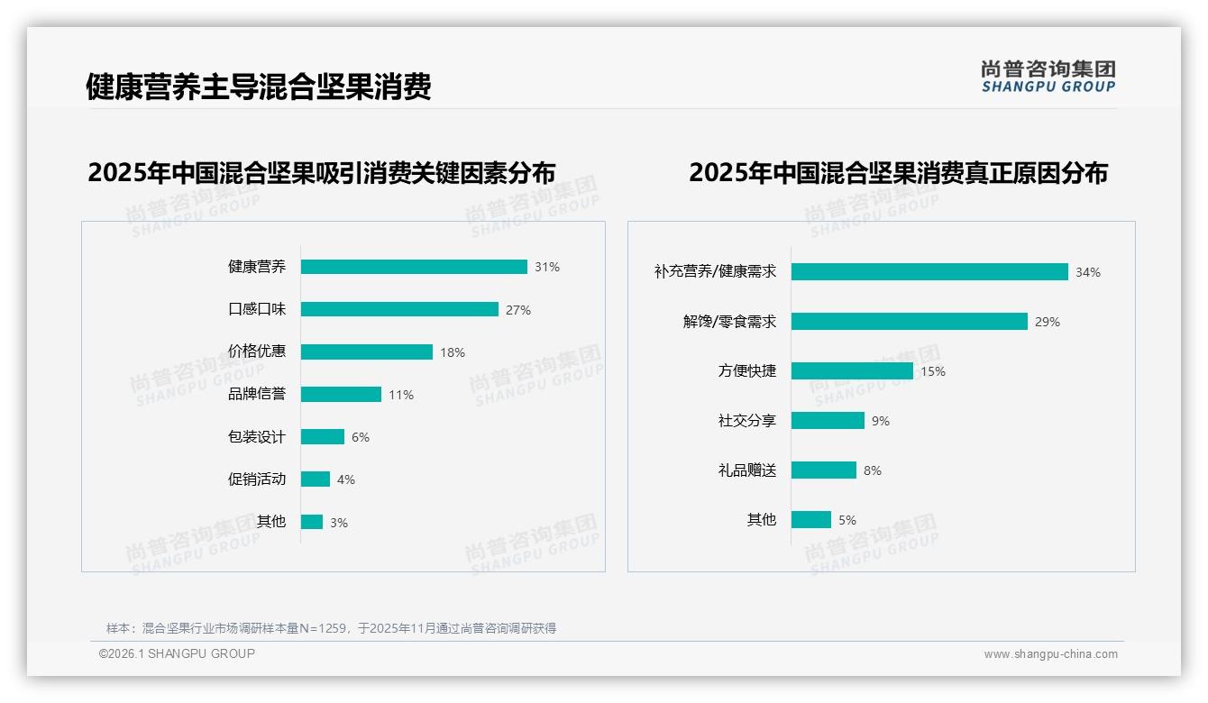 尚普咨询集团数据洞察：混合坚果原味无添加偏好率28%，健康营养成为34%购买驱动力-2026年1月-混合坚果-38