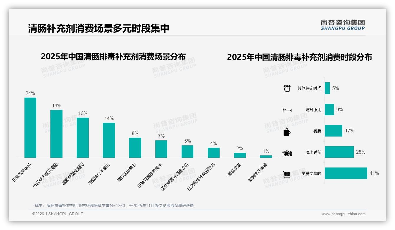 夏季29%销量峰值清肠排毒补充剂应季营销攻略——尚普咨询集团行业观察-2026年1月-清肠排毒补充剂-38