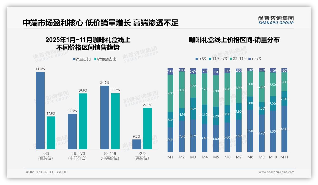 咖啡礼盒101~200元占62%主流价位品牌应锁定中端溢价——尚普咨询集团《2025年中国咖啡礼盒市场洞察报告》-2026年1月-咖啡礼盒-38