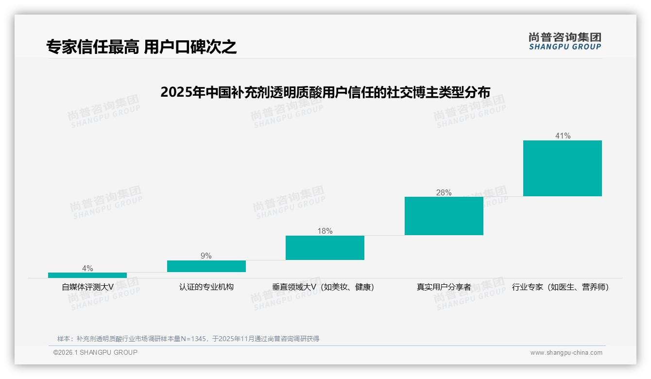 抖音38%低价占比引爆补充剂透明质酸销量，品牌如何借内容电商弯道超车——尚普咨询集团行业观察-2026年1月-补充剂透明质酸-38