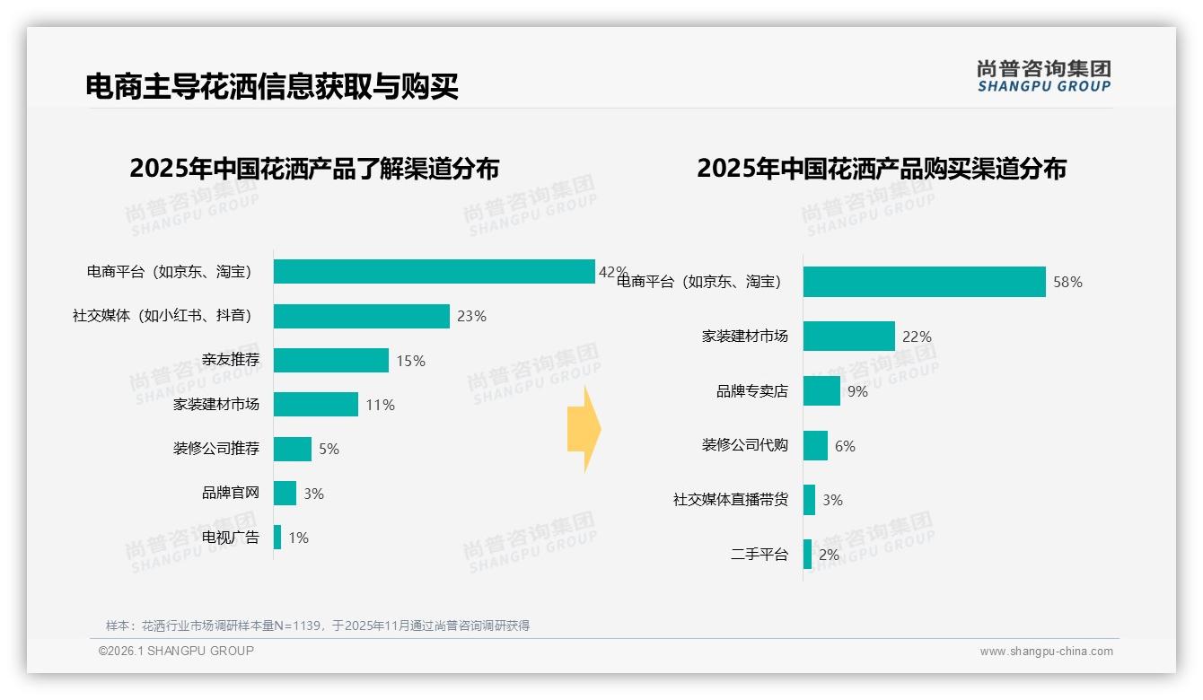 58%消费者电商直购花洒，42%信息来自电商页面——尚普咨询集团花洒品类年报-2026年1月-花洒-38