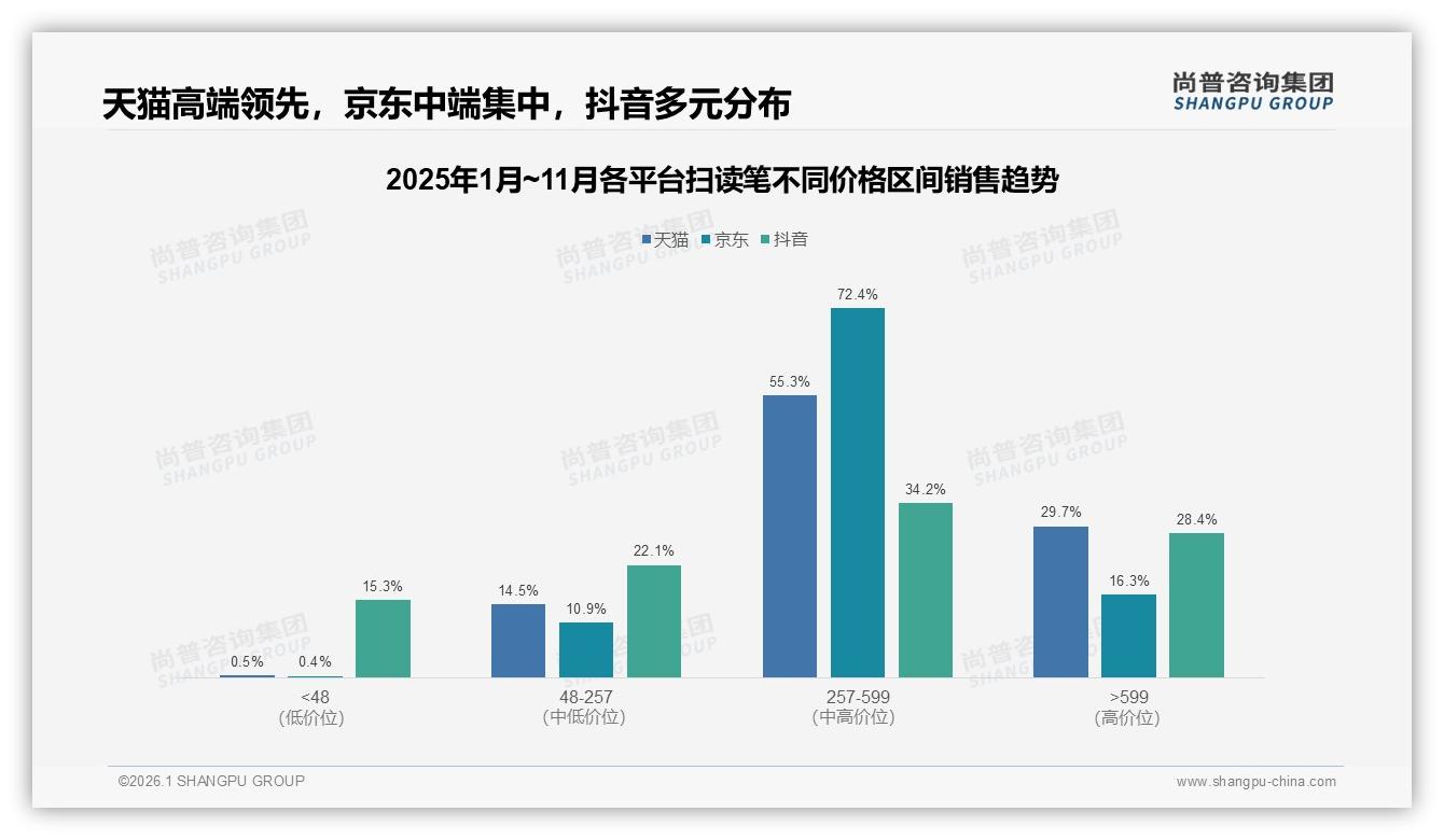 尚普咨询集团数据洞察：扫读笔257~599元价位贡献55%销售额，京东72%集中中端-2026年1月-扫读笔-38