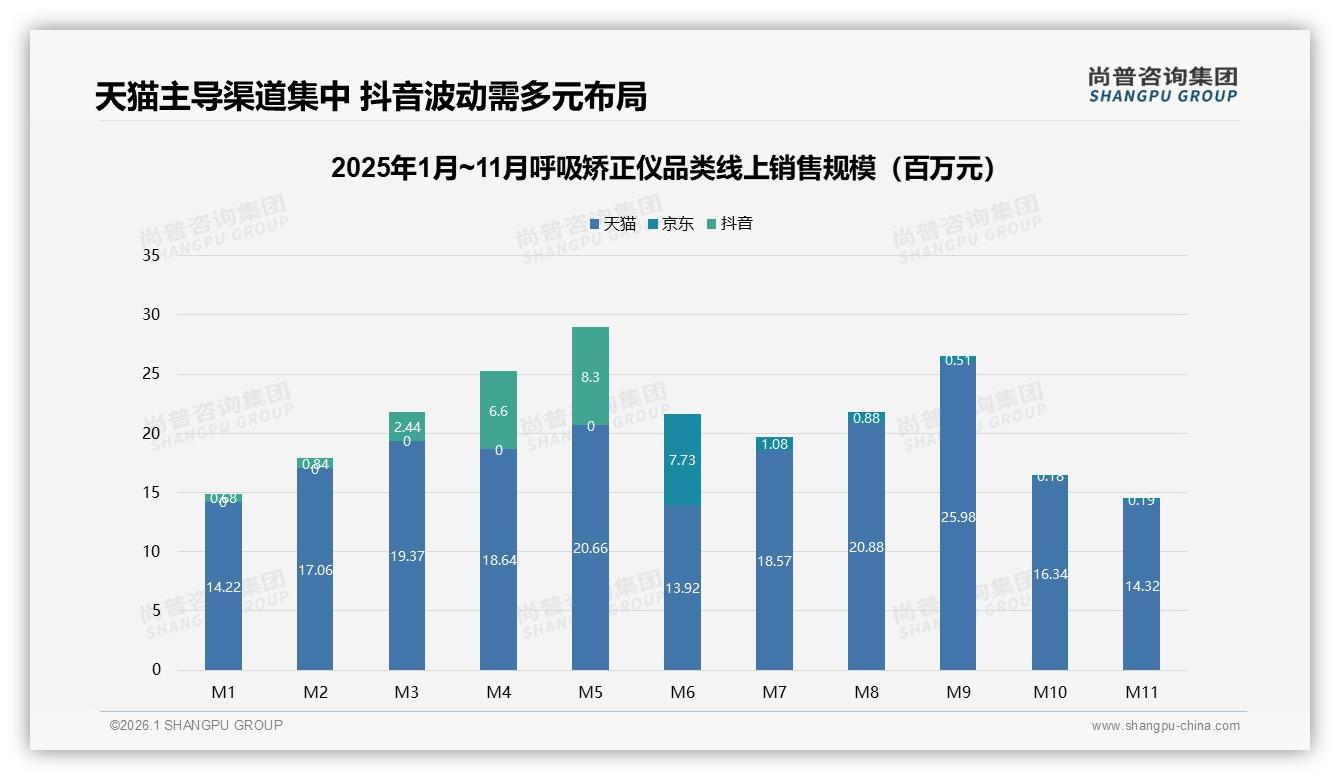 尚普咨询集团独家披露：天猫95%渠道份额独大，品牌如何避险-2026年1月-呼吸矫正仪-38