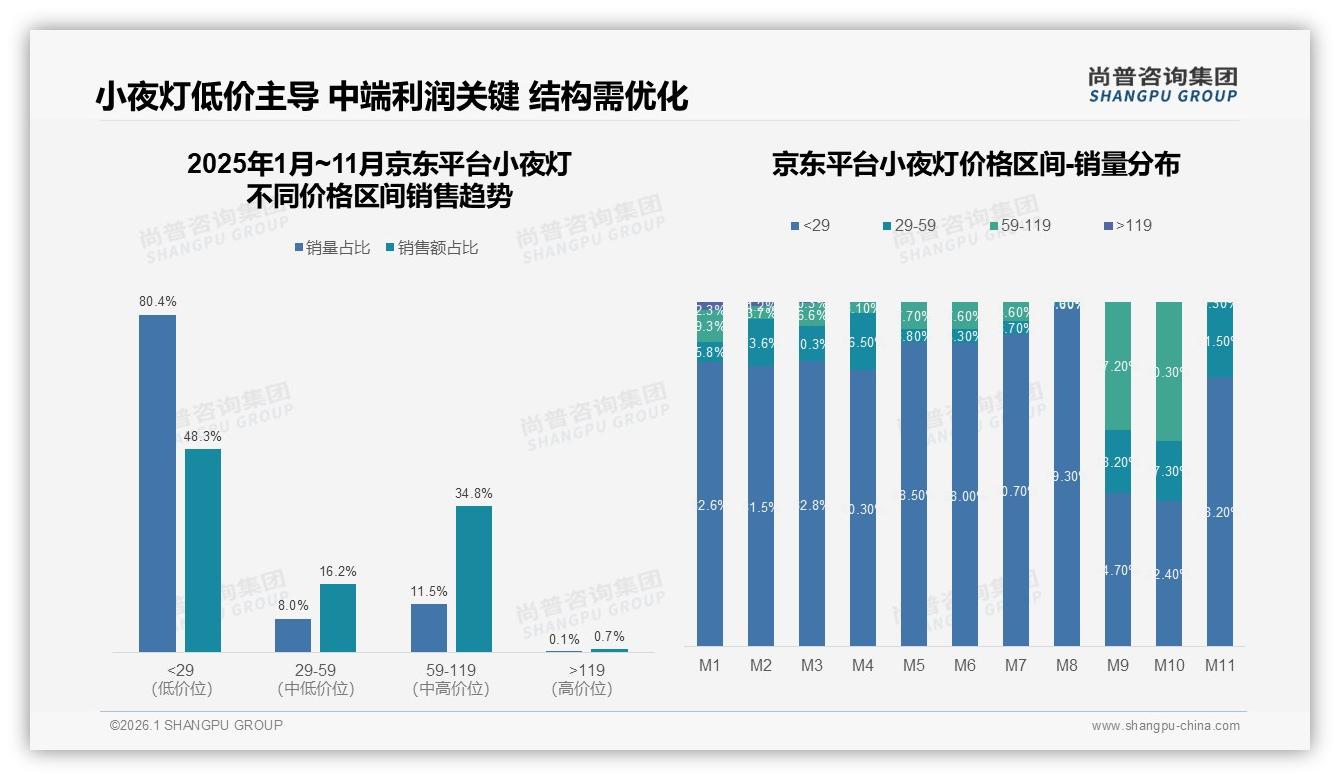小夜灯26至35岁人群贡献38%销售额，品牌如何抓住黄金客群——尚普咨询集团《2025年中国小夜灯市场洞察报告》-2026年1月-小夜灯-38