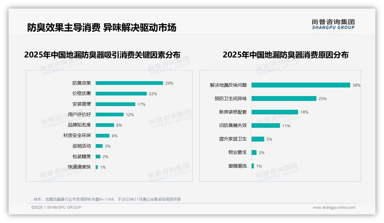 地漏防臭器防臭效果31%需求压倒价格，尚普咨询集团白皮书指出功能为王-2026年1月-地漏防臭器-38