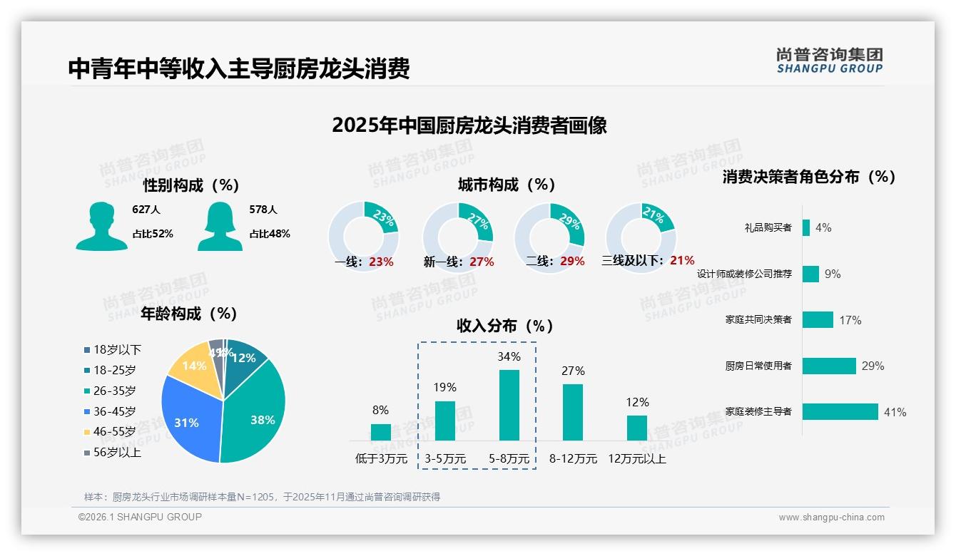 尚普咨询集团趋势雷达：26~45岁69%占比主导厨房龙头消费，品牌耐用性成首要考量-2026年1月-厨房龙头-38