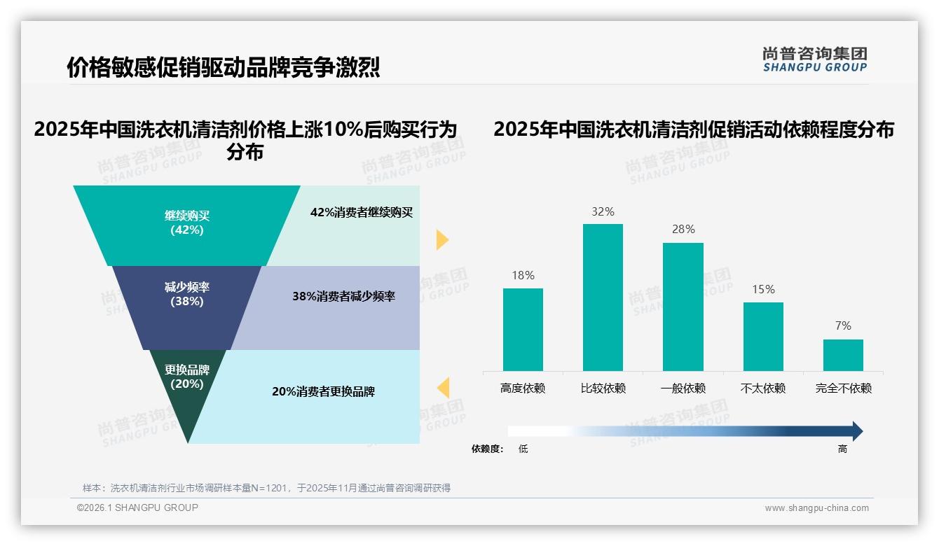 尚普咨询集团洗衣机清洁剂品类年报：抖音50%份额超天猫京东，40元以下订单占62%-2026年1月-洗衣机清洁剂-38