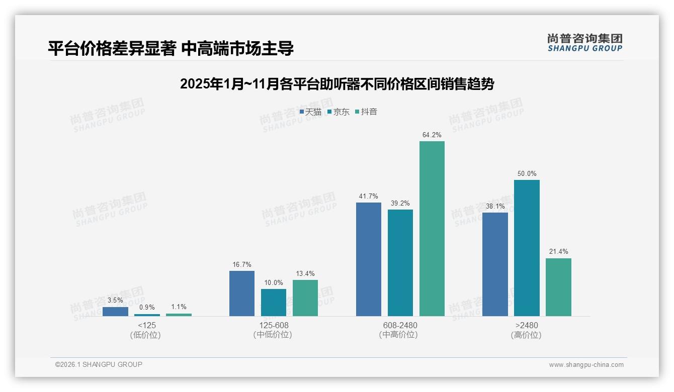 2000至5000元价格段占41%成助听器黄金赛道，品牌卡位战开打——尚普咨询集团趋势雷达-2026年1月-助听器-38
