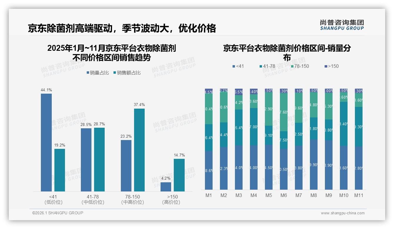 夏季34%销量靠高温驱动，衣物除菌剂品牌抢20~40元价格带——尚普咨询集团报告披露-2026年1月-衣物除菌剂-38
