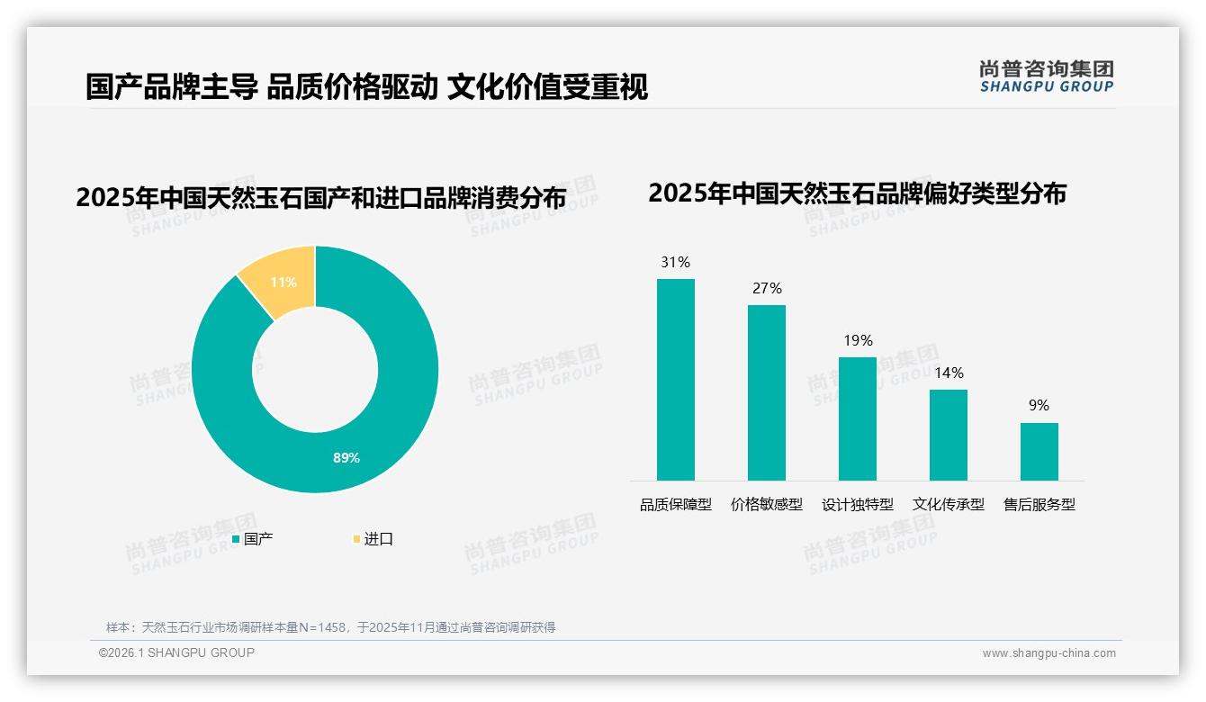 天然玉石国产品牌占比89%，品质保障型消费者占31%——尚普咨询集团白皮书指出-2026年1月-天然玉石-38