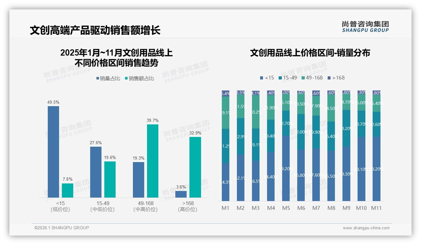 文创用品抖音销量占比49%却仅贡献7.8%销售额，量大利薄待破局——尚普咨询集团报告披露-2026年1月-文创用品-38
