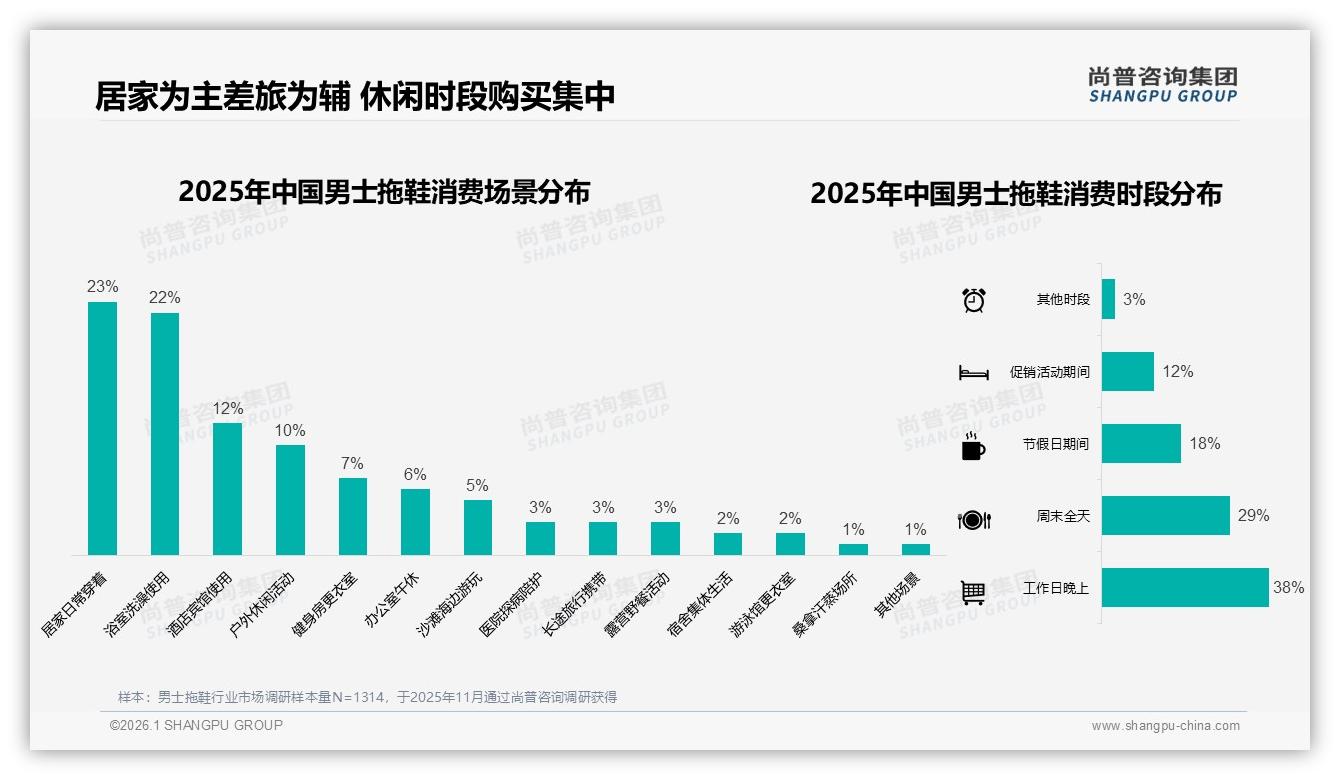 男士拖鞋49%高度促销依赖，价格上涨10%后22%换品牌——尚普咨询集团男士拖鞋调研结果-2026年1月-男士拖鞋-38