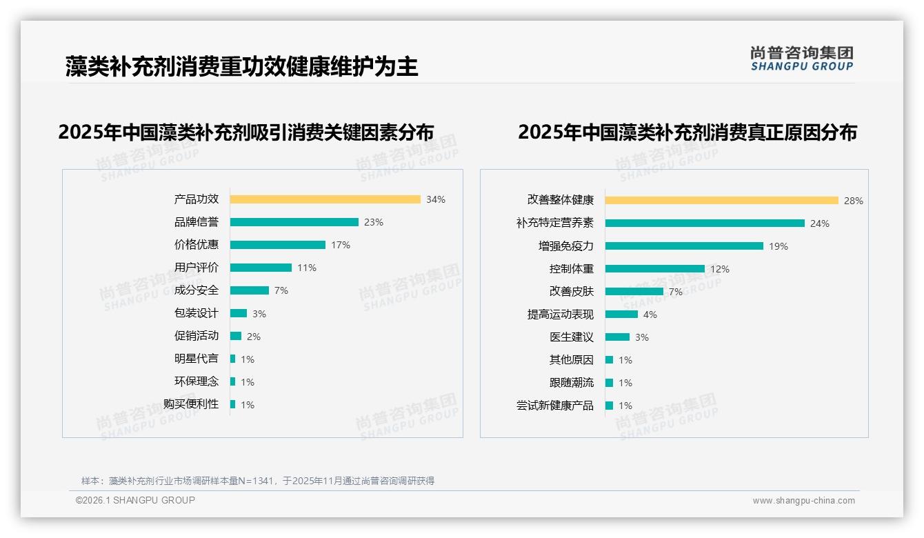 尚普咨询集团报告解读：58%女性消费者主导藻类补充剂，中端价位55%份额抢占先机-2026年1月-藻类补充剂-38