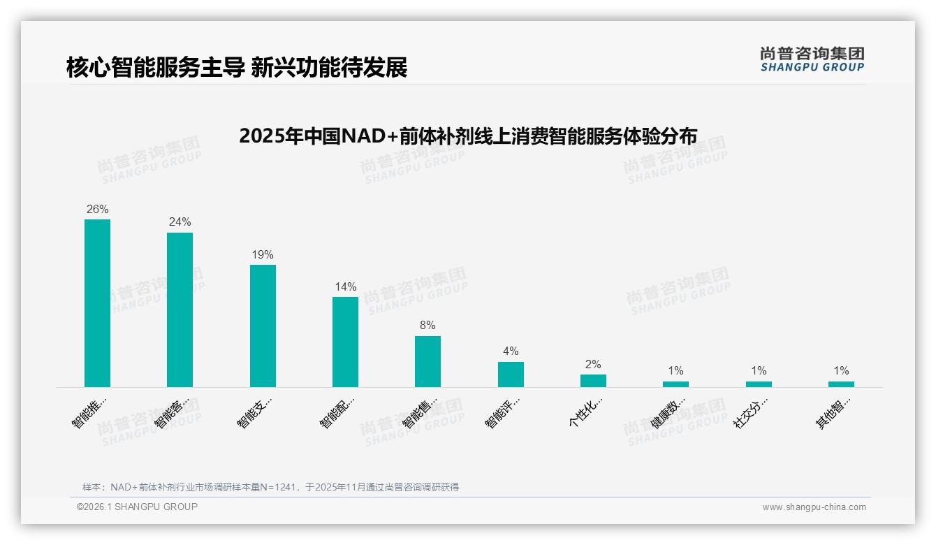 尚普咨询集团权威发布：26到45岁消费者占69%NAD+前体补剂抗衰老刚需凸显-2026年1月-NAD+前体补剂-38