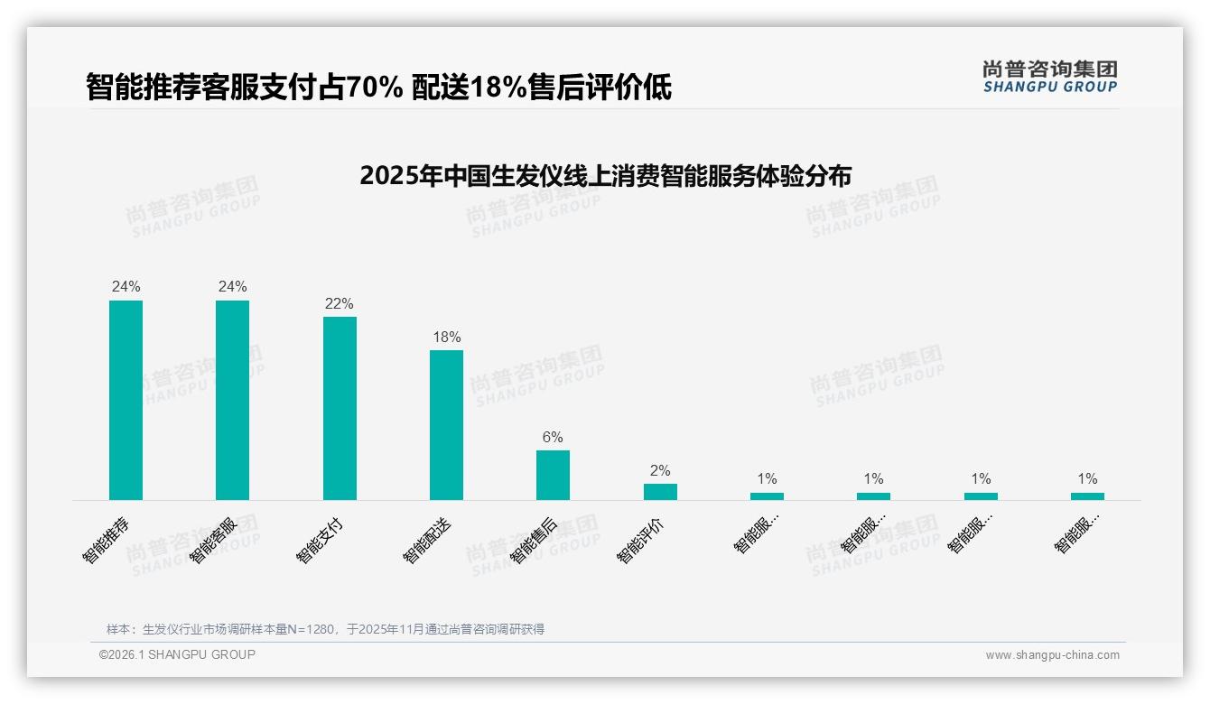 尚普咨询集团专题解读：生发仪退货满意度仅50%，售后短板拖累复购-2026年1月-生发仪-38