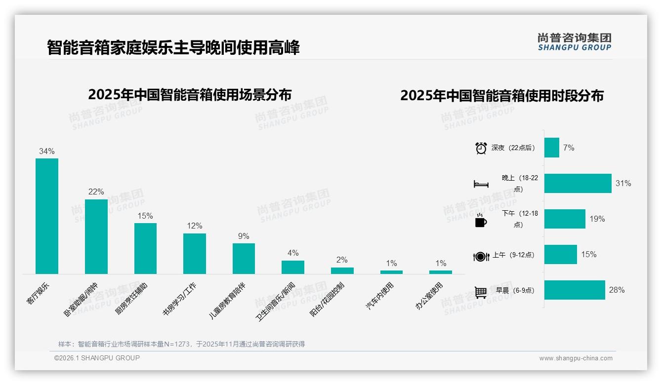 尚普咨询集团数据洞察：26~35岁消费者占38%智能音箱主力，200元入门难撬多元需求-2026年1月-智能音箱-38