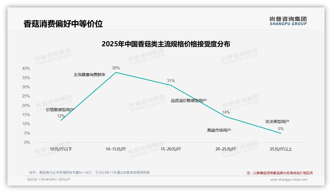 47%人涨价仍购买，价格敏感度中等，尚普咨询集团研报速览：香菇类会员锁客-2026年1月-香菇类-38
