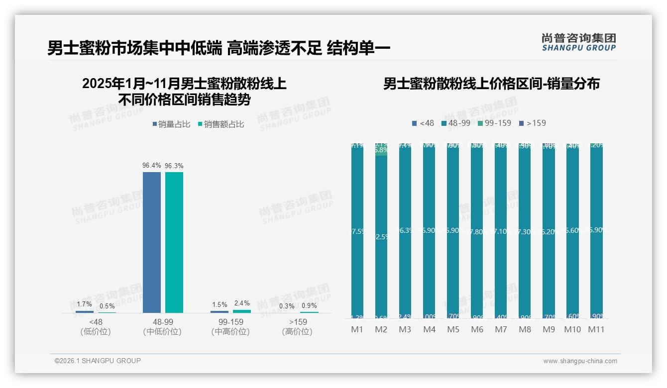 50~150元70%价格接受度锁定男士蜜粉散粉主流赛道——尚普咨询集团男士蜜粉散粉白皮书指出-2026年1月-男士蜜粉散粉-38
