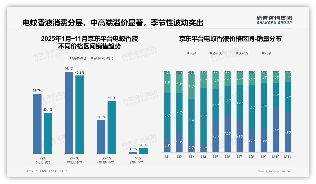 尚普咨询集团数据洞察：30~40元中端价段占41%份额，电蚊香液利润最稳-2026年1月-电蚊香液-38