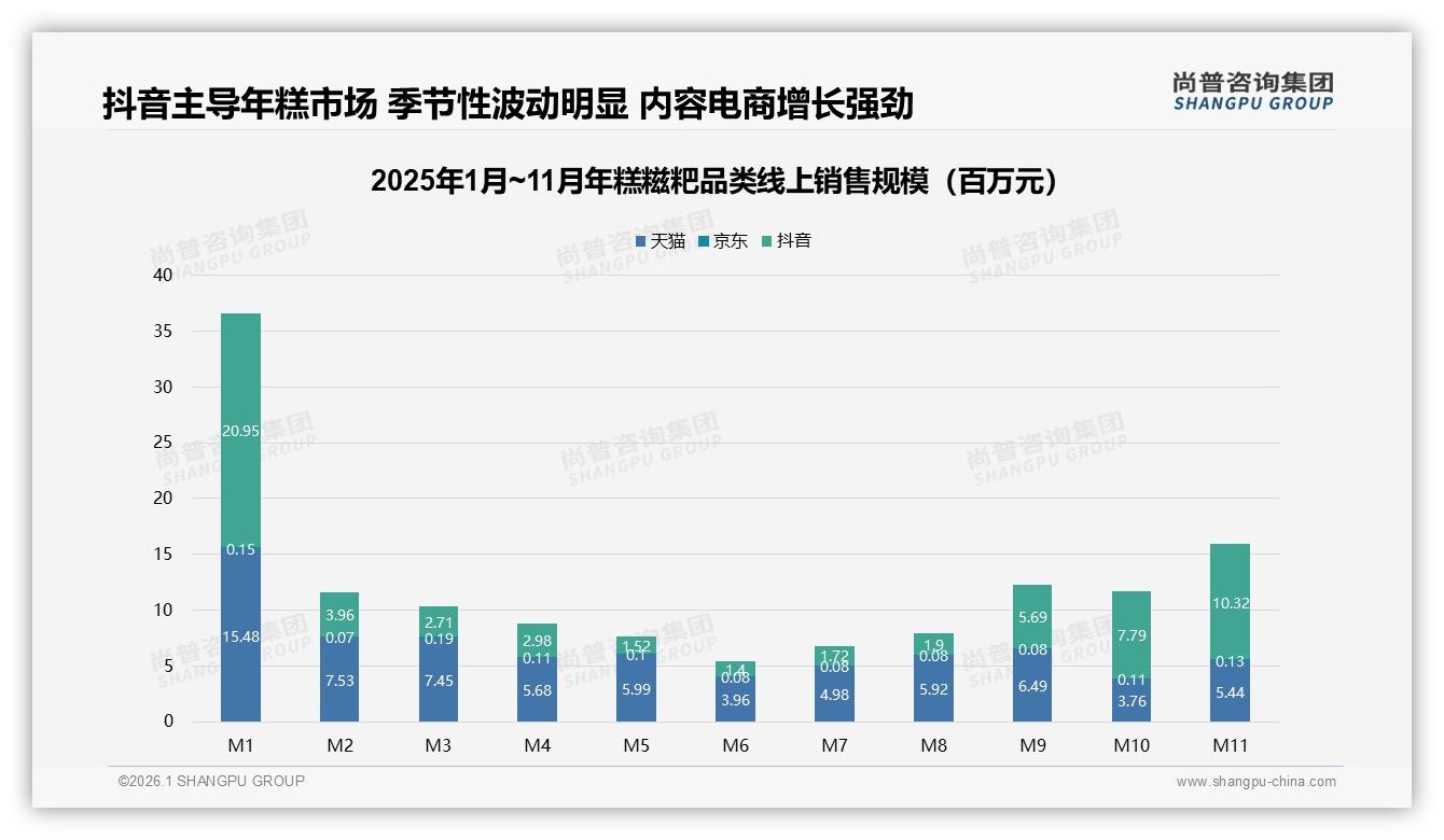 年糕糍粑抖音同比增长393%远超天猫京东——尚普咨询集团热点快读-2026年1月-年糕糍粑-38