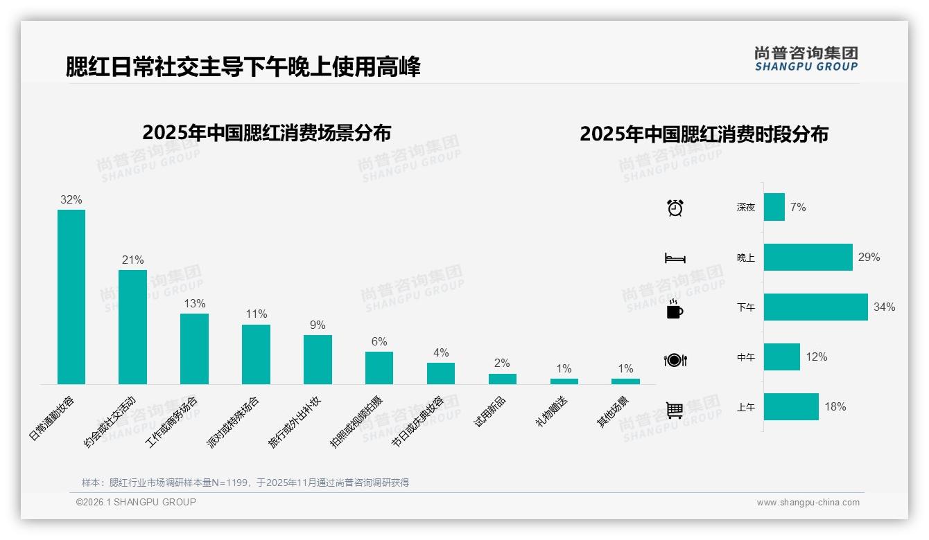 尚普咨询集团腮红趋势报告：18到35岁女性消费者占比73%驱动腮红旺季58.7%抖音销售-2026年1月-腮红-38