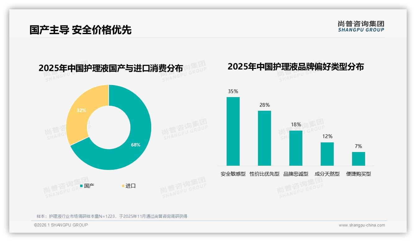 护理液68%国产份额领先进口，性价比优先型28%人群驱动换购——尚普咨询集团报告披露-2026年1月-护理液-38