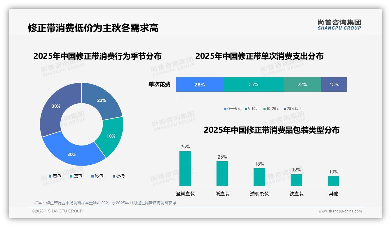 尚普咨询集团数据洞察：学生家长70%主导修正带，低价5元内占57%市场-2026年1月-修正带-38