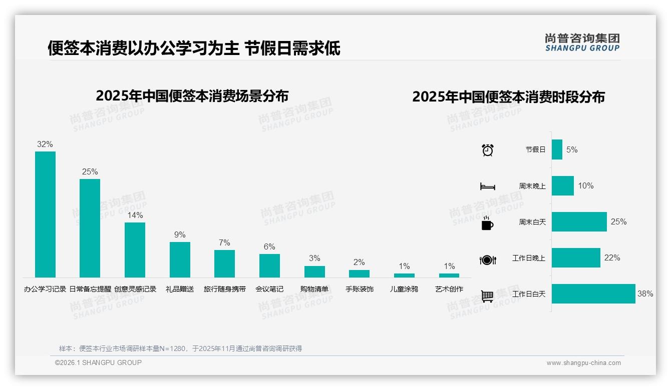 尚普咨询集团便签本趋势报告：26到35岁人群33%占比撑起便签本7成零售市场-2026年1月-便签本-38