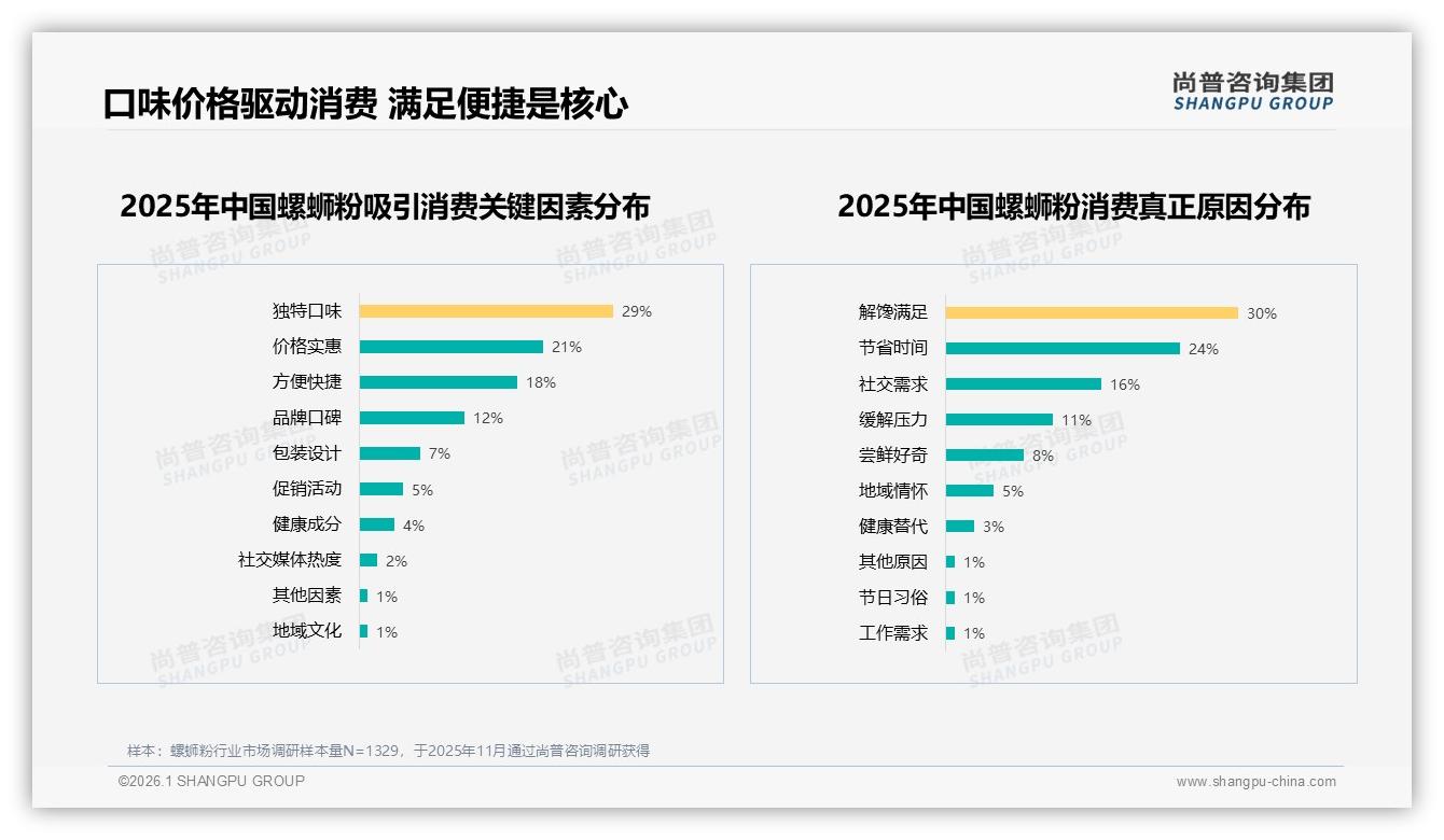独特口味驱动29%消费者尝鲜螺蛳粉创新口味如何打造爆款——尚普咨询集团数据快讯-2026年1月-螺蛳粉-38