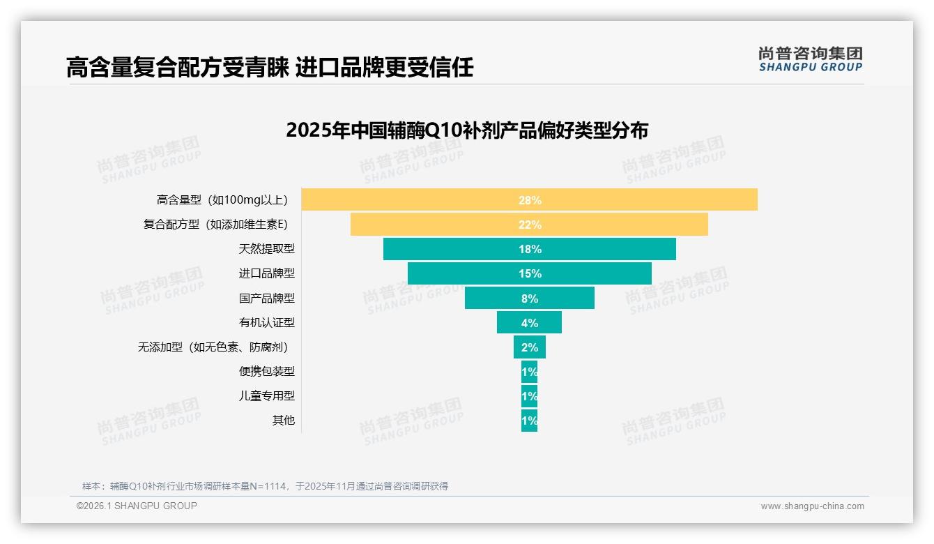 尚普咨询集团行业观察：进口品牌占42%份额，辅酶Q10补剂‘洋货’信任溢价如何破局-2026年1月-辅酶Q10补剂-38