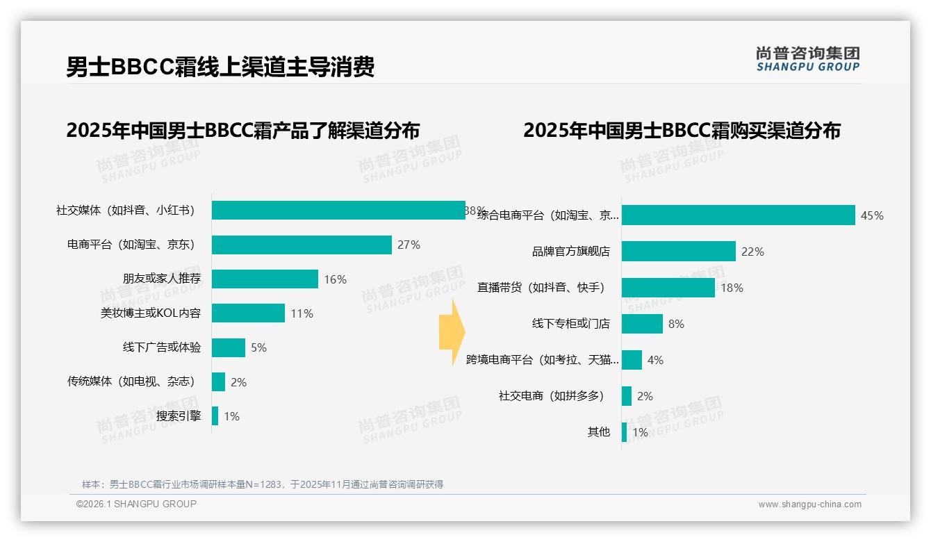 每周3到5次男士BBCC霜34%高频晨间67%出门场景催生50ml百亿刚需——尚普咨询集团男士BBCC霜品类年报-2026年1月-男士BBCC霜-38