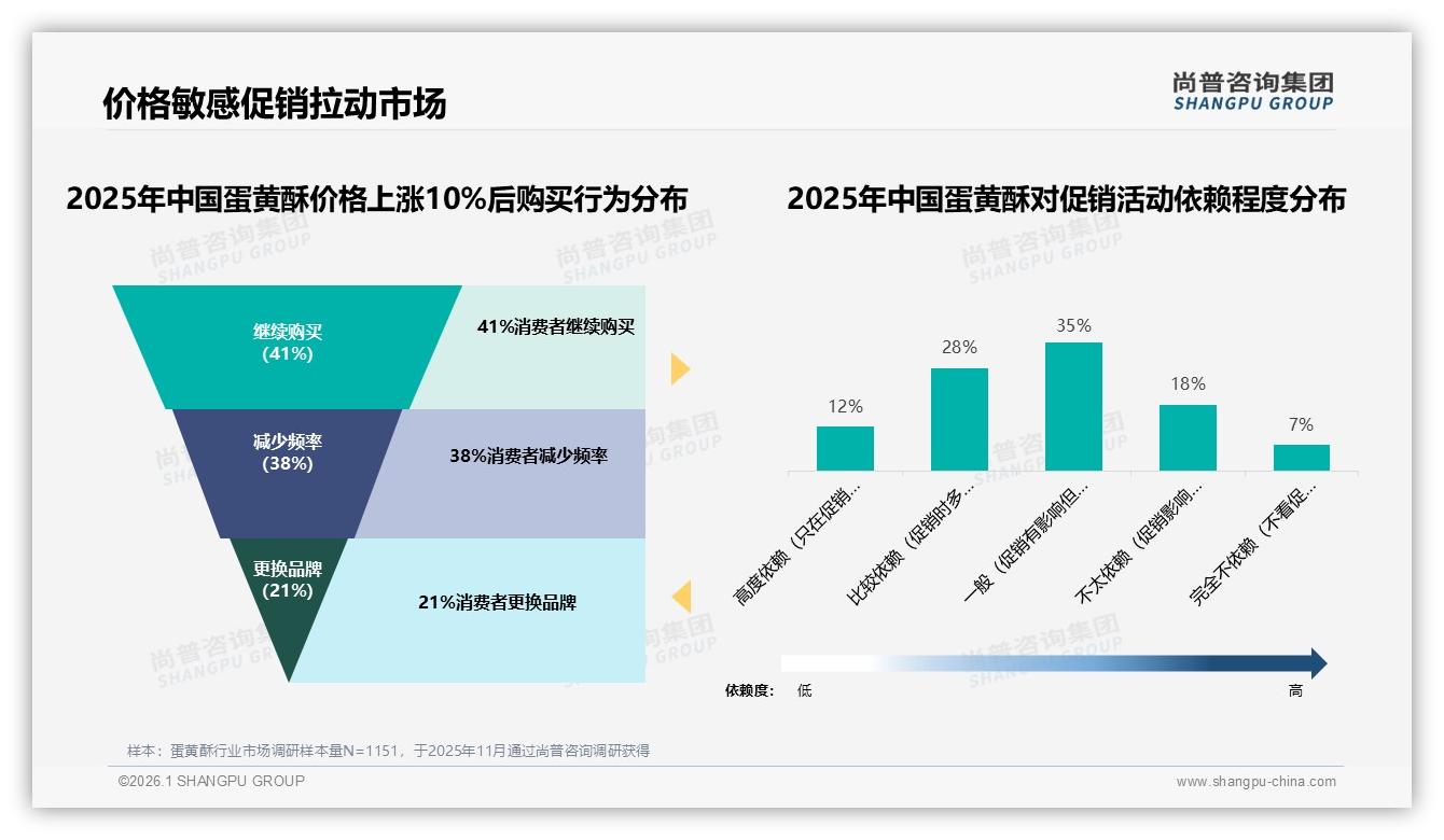 37到68元利润区30.7%销售额，蛋黄酥中高端升级正当时——尚普咨询集团独家披露-2026年1月-蛋黄酥-38