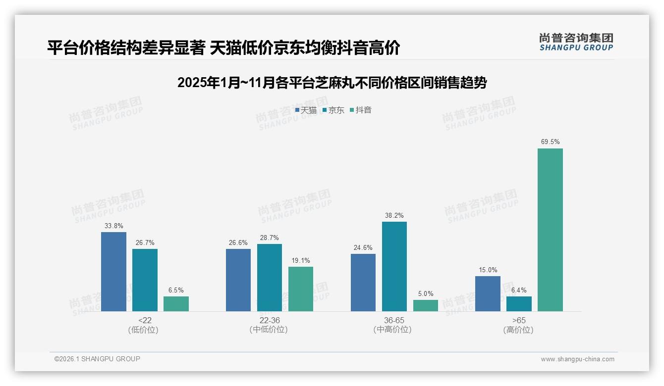 尚普咨询集团数据洞察：57%女性消费者主导芝麻丸，26~45岁占61%健康红利-2026年1月-芝麻丸-38
