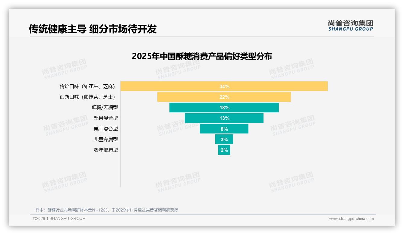 传统口味34%占比仍占C位，低糖酥糖18%渗透率打开健康新蓝海-2026年1月-酥糖-38