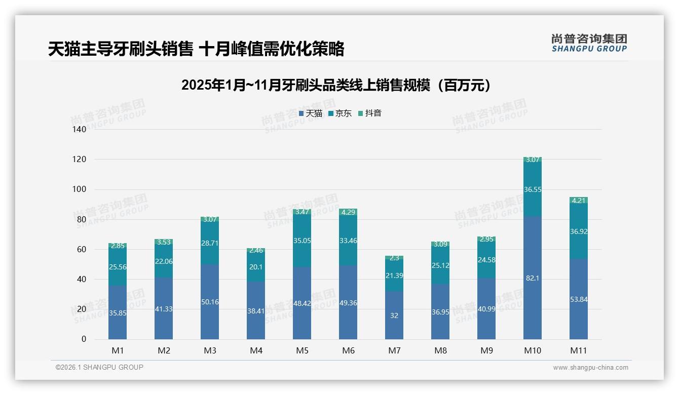 天猫牙刷头销售额5.5亿是抖音15.7倍，尚普咨询集团行业观察-2026年1月-牙刷头-38