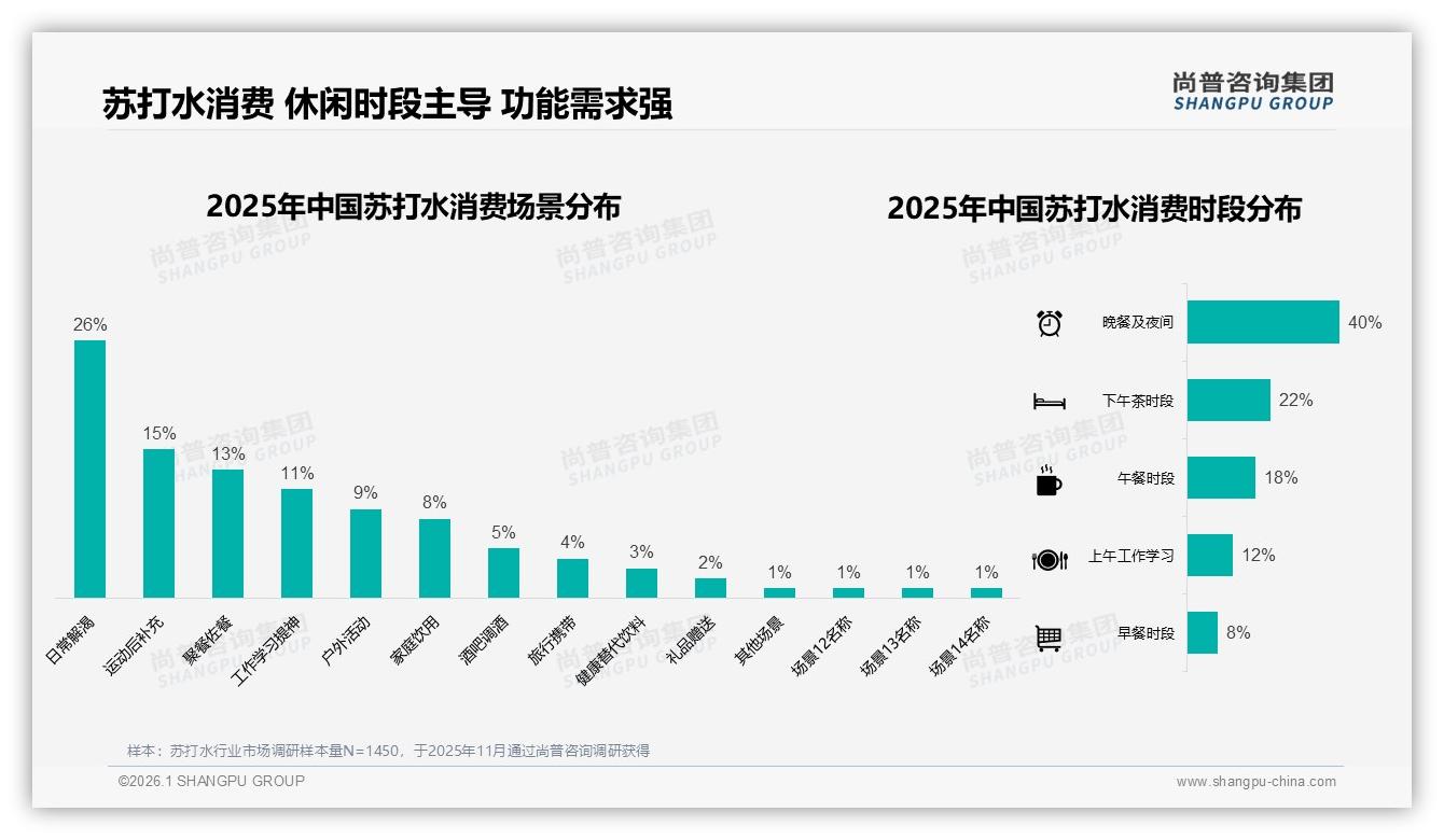 尚普咨询集团苏打水趋势报告：26至35岁人群31%占比成苏打水消费主力-2026年1月-苏打水-38