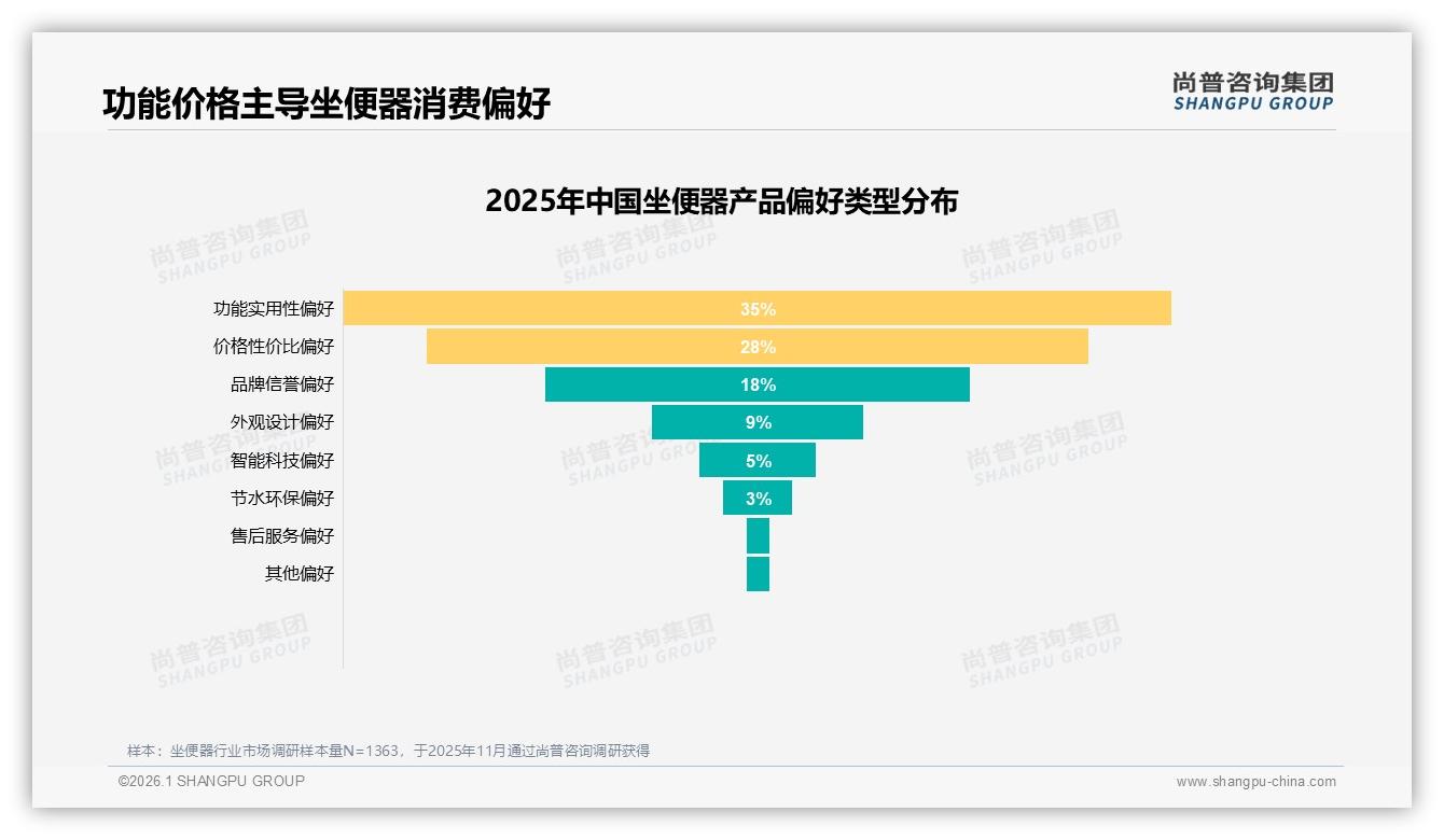 尚普咨询集团趋势雷达：智能坐便器42%渗透提速但仅5%科技偏好，教育缺口巨大-2026年1月-坐便器-38