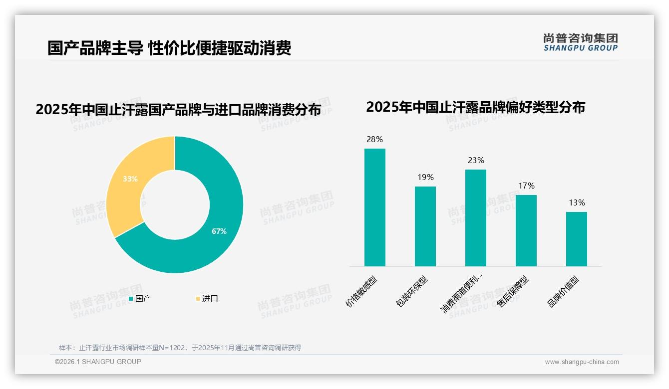50~70%复购率止汗露品牌忠诚度中等，32%消费者因好奇换品牌——尚普咨询集团研究报告精选-2026年1月-止汗露-38