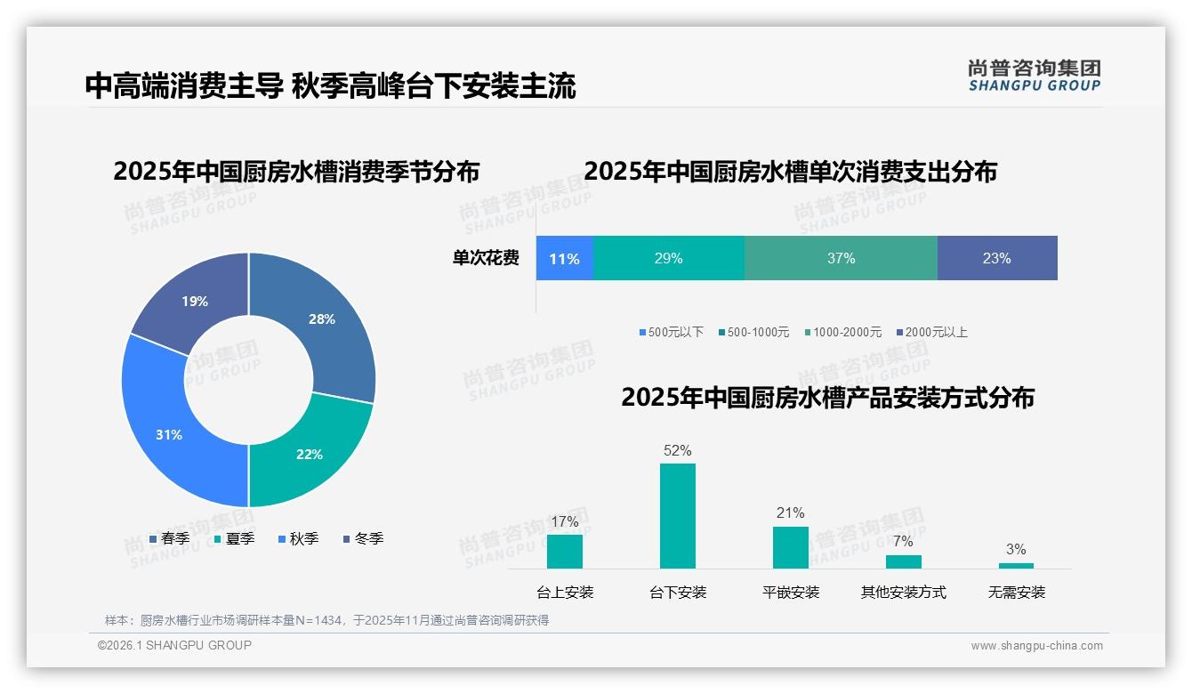 尚普咨询集团厨房水槽品类年报：国产占比87%主导市场，价格敏感型占31%人群-2026年1月-厨房水槽-38