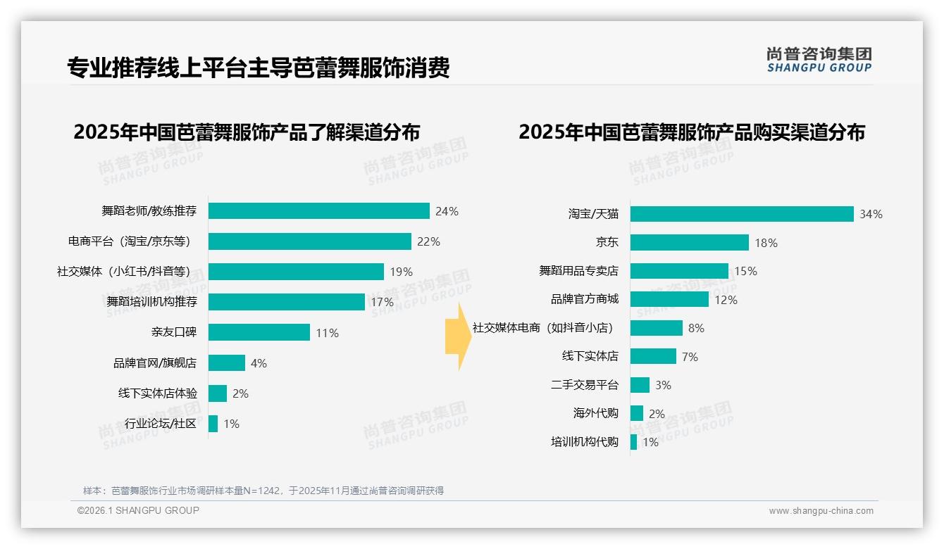 尚普咨询集团报告解读：舞蹈老师推荐占24%芭蕾舞服饰专业口碑决胜-2026年1月-芭蕾舞服饰-38