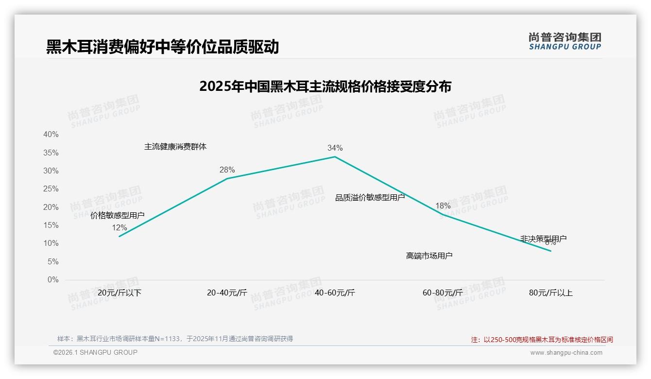 尚普咨询集团品类洞察：36到45岁家庭消费者占比31%推动黑木耳月购养生场景-2026年1月-黑木耳-38