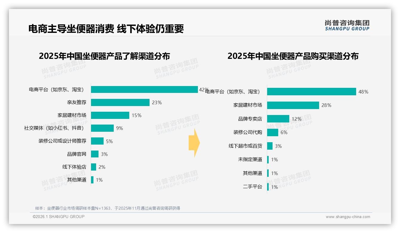 尚普咨询集团行业观察：48%消费者首选电商坐便器，线下体验28%仍是转化关键-2026年1月-坐便器-38