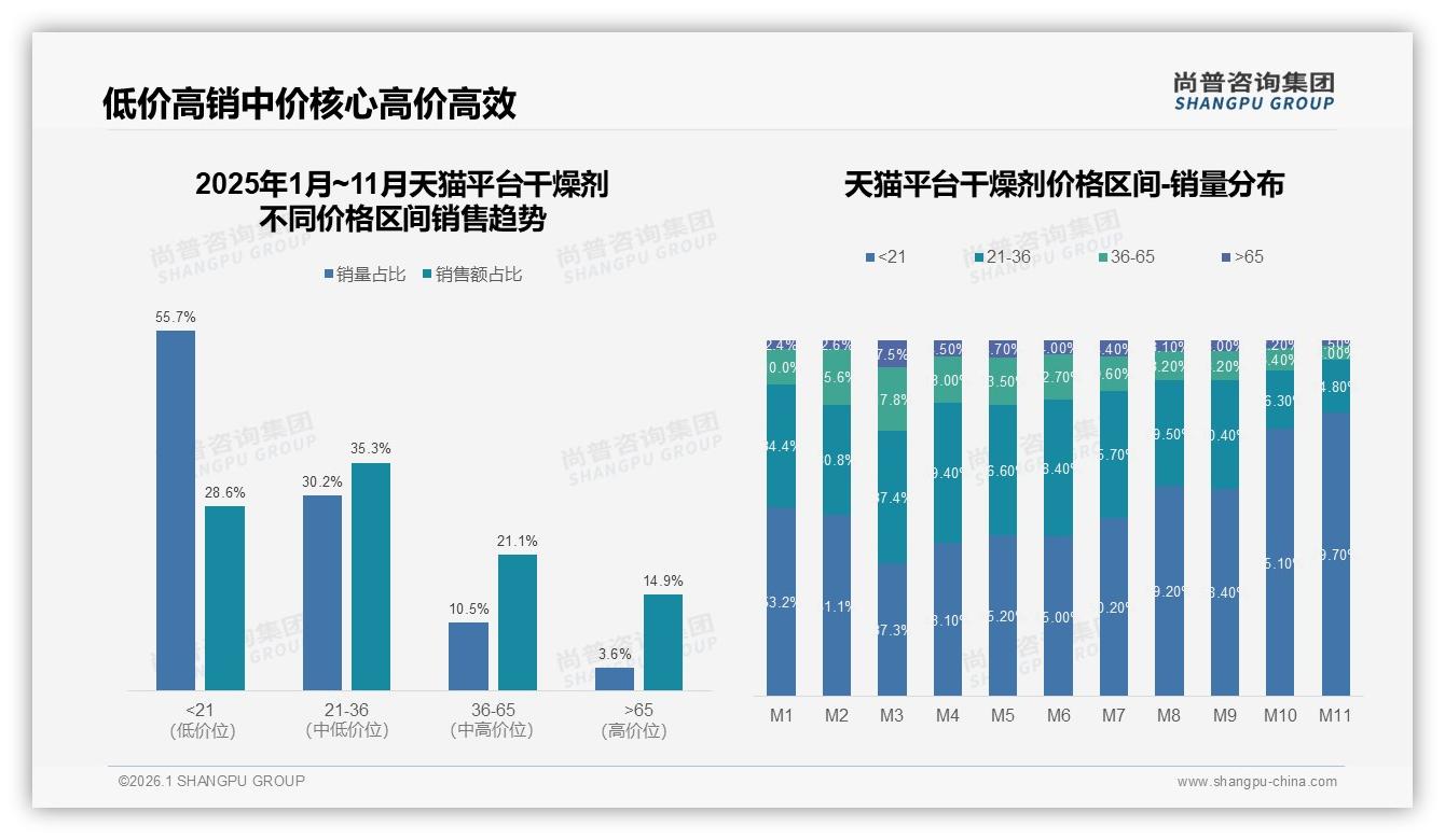 尚普咨询集团干燥剂趋势报告：26~45岁占比59%人群撑起低价防潮刚需-2026年1月-干燥剂-38