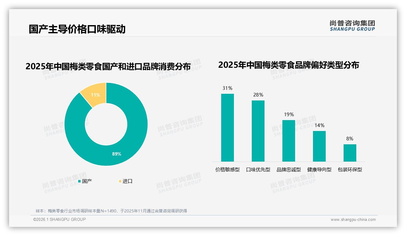 89%国产梅类零食主导市场11%进口缺口待填，34%亲友口碑推荐成破圈利器——尚普咨询集团独家数据-2026年1月-梅类零食-38