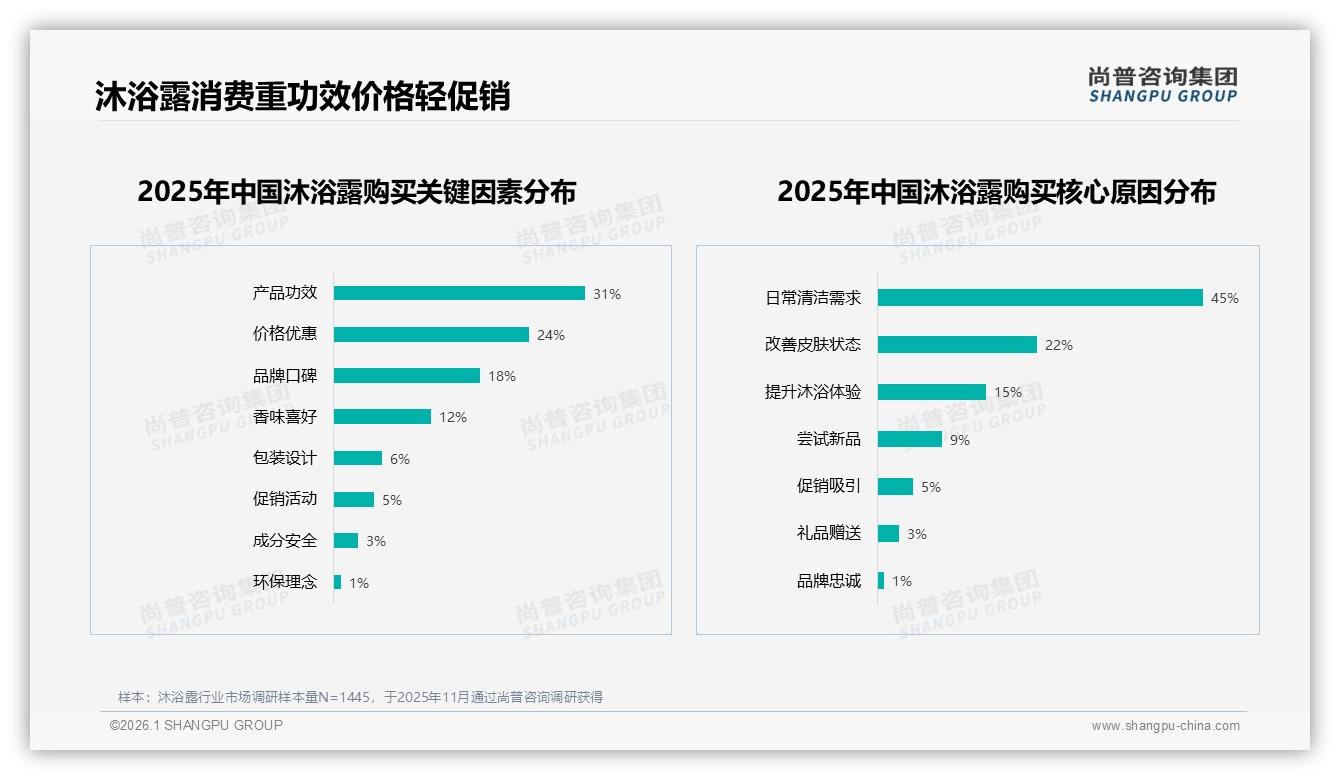 尚普咨询集团沐浴露品类年报：38%单次20~40元中低价位夏季销量占比34%最高-2026年1月-沐浴露-38