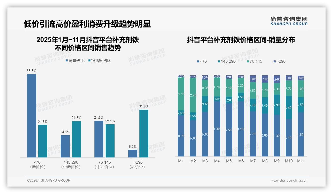 45%继续购买vs35%减少频率，补充剂铁品牌涨价10%后的用户留存策略——尚普咨询集团深度调研-2026年1月-补充剂铁-38