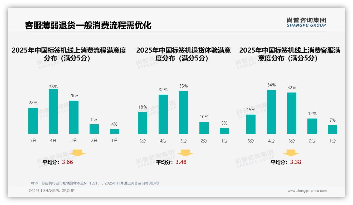 尚普咨询集团标签机消费蓝皮书：家庭收纳场景占32%，场景营销锁定她经济-2026年1月-标签机-38