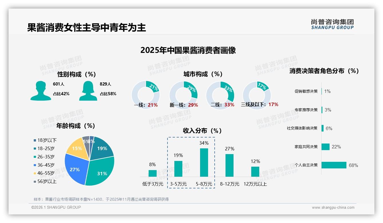 尚普咨询集团果酱趋势报告：女性消费者58%主导果酱市场，中青年31%贡献最大购买力-2026年1月-果酱-38