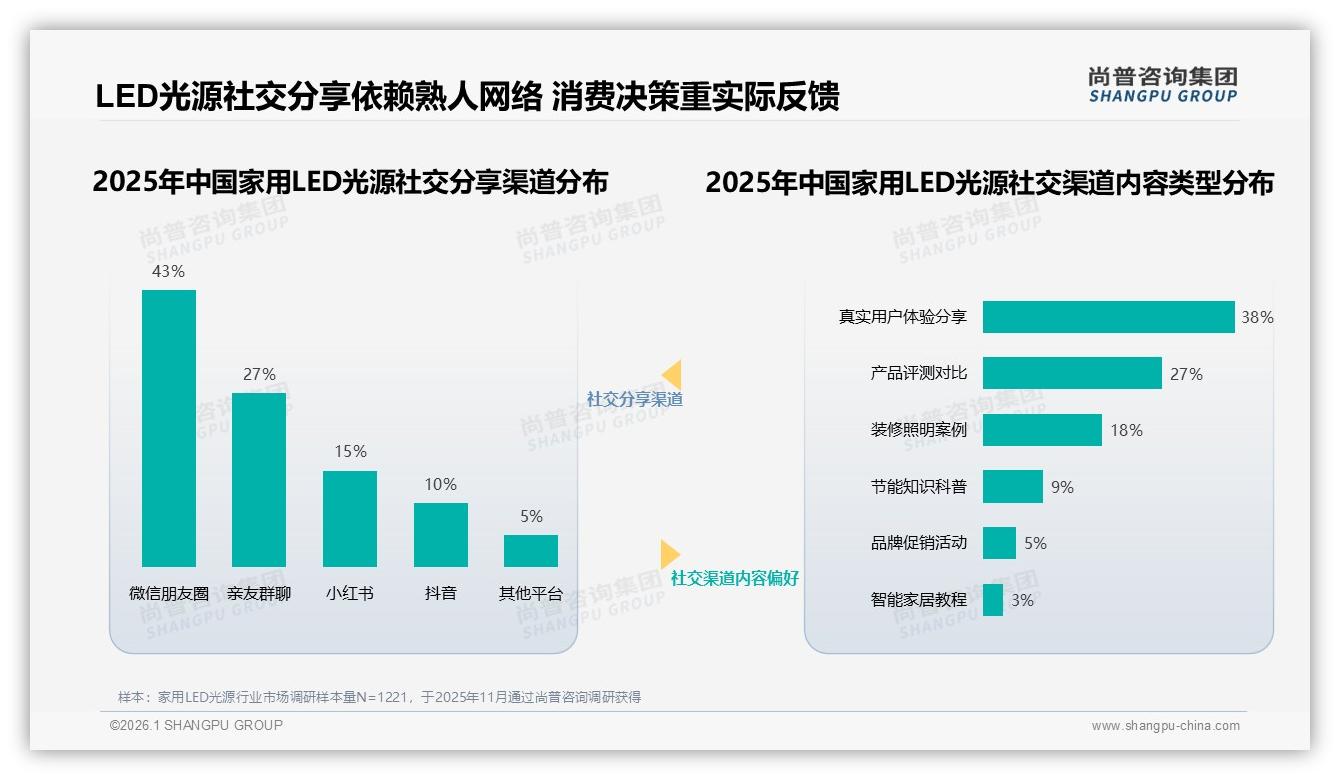 家用LED光源70%社交分享依赖熟人微信私域信任成金矿——尚普咨询集团专题解读-2026年1月-家用LED光源-38